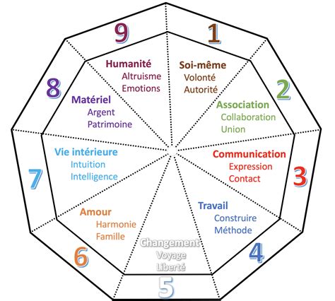 Le chiffre 4 en numérologie